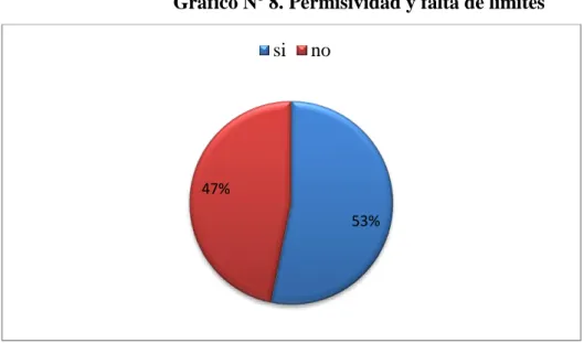 Gráfico Nº 8. Permisividad y falta de límites  