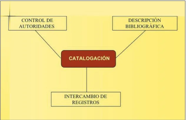 Figura 2.3 Módulo de Catalogación [27] 