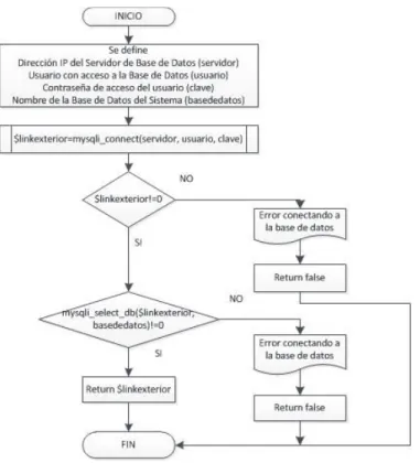 Figura 2.18 Diagrama de Flujo del Subproceso de Conexión con la Base de  Datos 