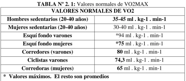 TABLA Nº 2. 1: Valores normales de VO2MAX  VALORES NORMALES DE VO2 