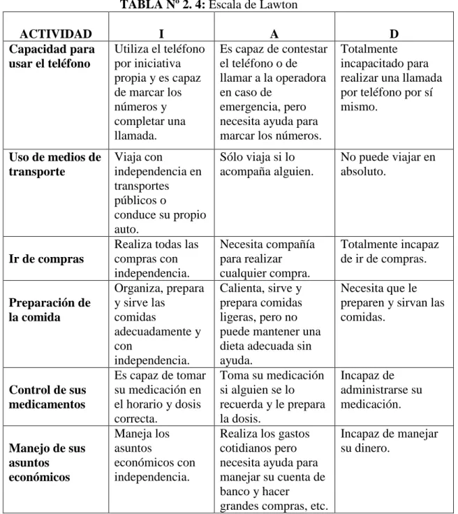 TABLA Nº 2. 4: Escala de Lawton 