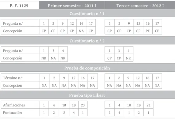 Tabla n.° 13. Comparaciones de las respuestas a las cuatro pruebas, P. F. 1125.
