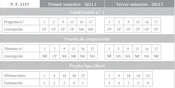 Tabla n.° 15. Comparaciones de las respuestas a las cuatro pruebas, P. F. 1137.