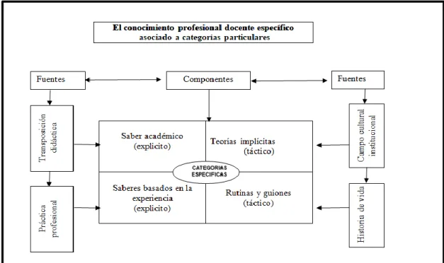 Figura  2.  Conocimiento  profesional  docente  específico  asociado  a  categorías  particulares (Perafán, 2015, p.30)  