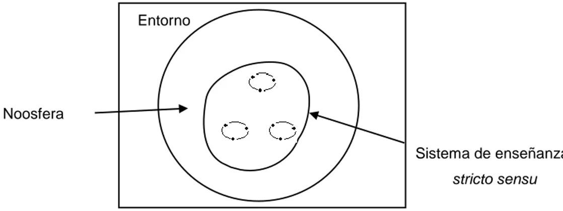 Figura 4. Sistema de enseñanza y noosfera (Chevallard, 1991, p.28) 