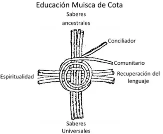 Figura  IV.  Representación  de  los  elementos  de  la  educación,  basados  en  el  pensamiento  propio  y  el  sentido como elemento transversal, empleando el tejido del canasto