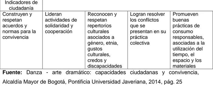 Tabla 1. Indicadores de elementos de aprendizaje en competencias ciudadanas  y de convivencia  Indicadores de  ciudadanía  Construyen y  respetan  acuerdos y  normas para la  convivencia  Lideran  actividades de solidaridad y cooperación  Reconocen y respe