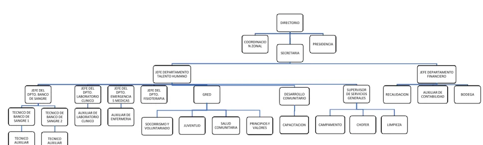 Tabla N°  2.1 Organigrama Estructural de la JPCRCH 