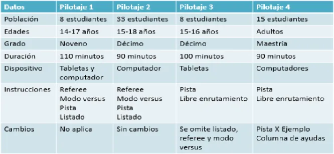 Tabla 6. Comparación entre pilotajes