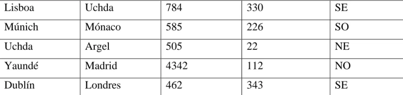 Tabla 9. Lanzamientos en Suramérica.  