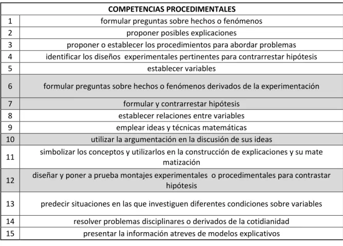 Tabla 4:Competencias procedimentales 
