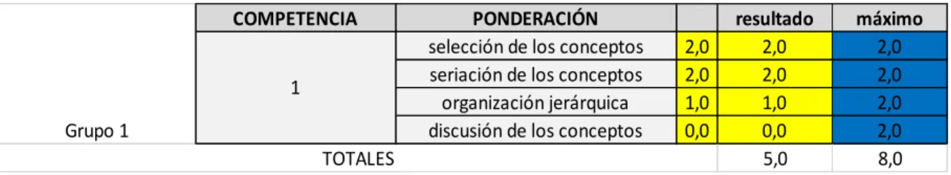 Tabla 16:Ejemplo ponderación del grupo 1 
