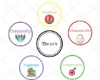 Figura  1. Las Cinco 5Cs de CLIL