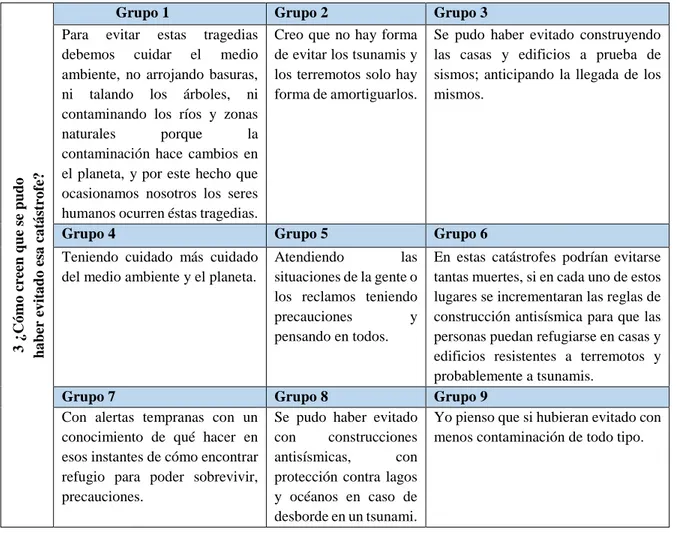 Tabla 8. ¿Cómo creen que se pudo haber evitado la catástrofe? Respuestas. 