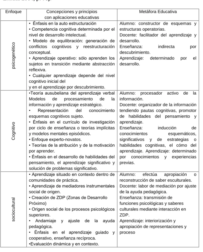 Tabla Nº 1. Postulados centrales de los modelos constructivistas: Adaptado  de: (Díaz Barriga, F