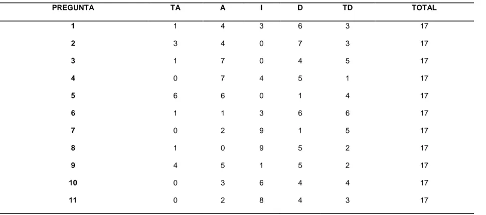 Tabla 3 .  Tabulación de las respuestas de la encuesta tipo Likert antes de la implementación de la Unidad Didáctica.