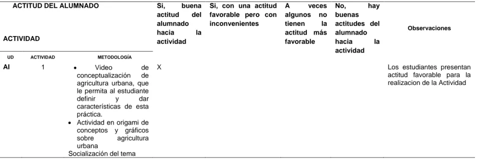 Tabla 7. Observaciones del proceso durante la aplicación de la UD       ACTITUD DEL ALUMNADO 