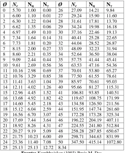 Tabla 1. Factores de capacidad de carga de Terzaghi. 