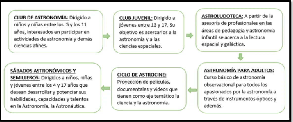 Figura 3. Programas del Planetario. Elaboración propia.