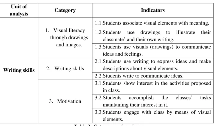 Table 2: Categories of analysis  Data collection 