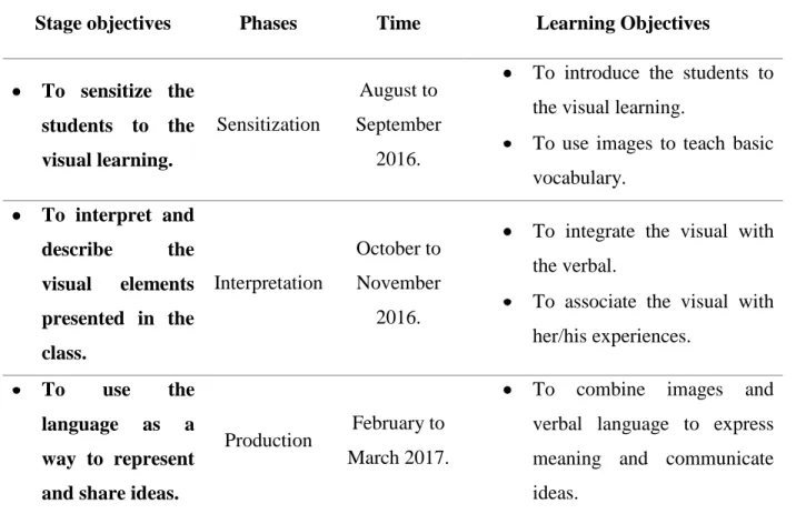 Table 3: Stages of the intervention  Syllabus: 