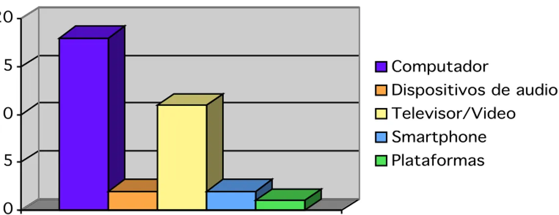 Figura 5: Recursos presentes en el hogar y el colegio 