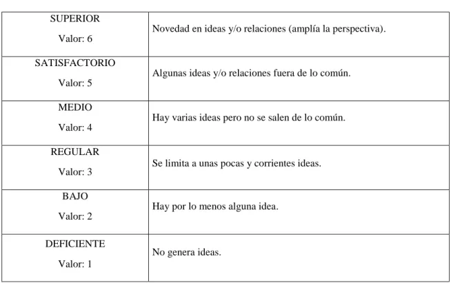 Tabla 2. Generación de ideas en cuanto a calidad 