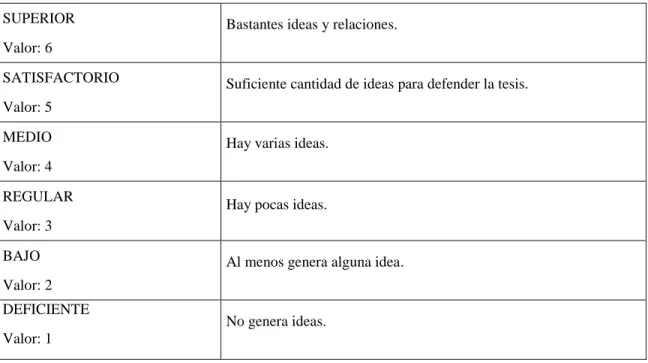 Tabla 3.  Generación de ideas en cuanto a cantidad 