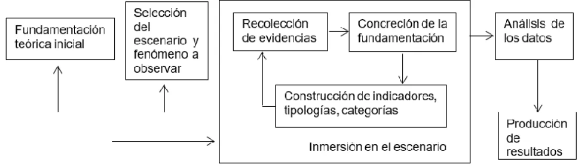 Figura 12. Estrategia metodológica basada en prácticas usuales. Tomado de Camargo (s.f.)   