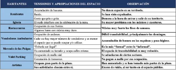 Tabla 4. Síntesis de conflictos en el espacio público. 