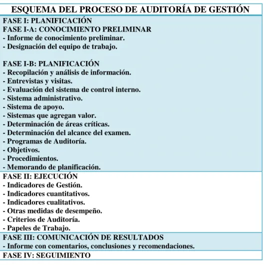 Cuadro N° 2  Fases de la Auditoría 