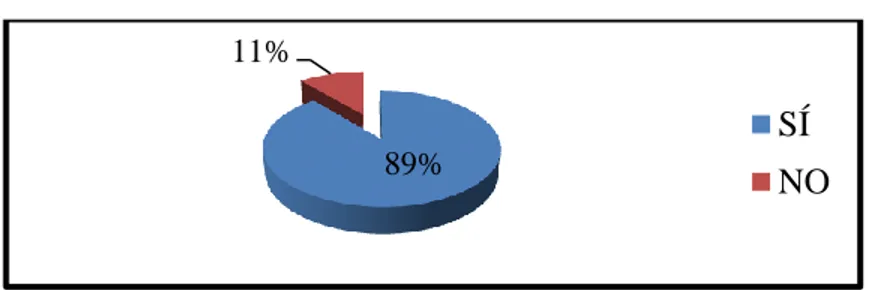 Gráfico 7 Le ha permitido simplificar el proceso de pago 