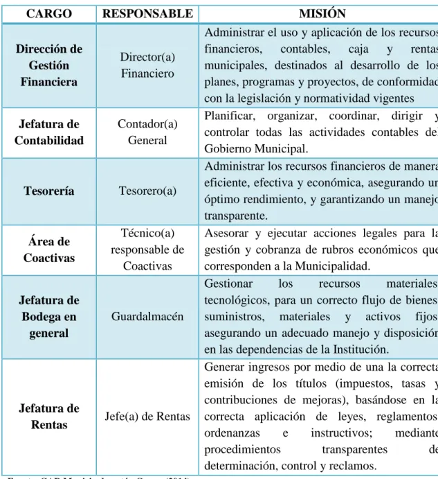 Tabla N°  1: Dirección de Gestión Financiera 