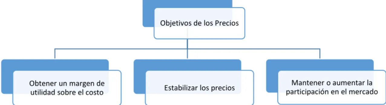 Tabla 10 Objetivos de los Precios 