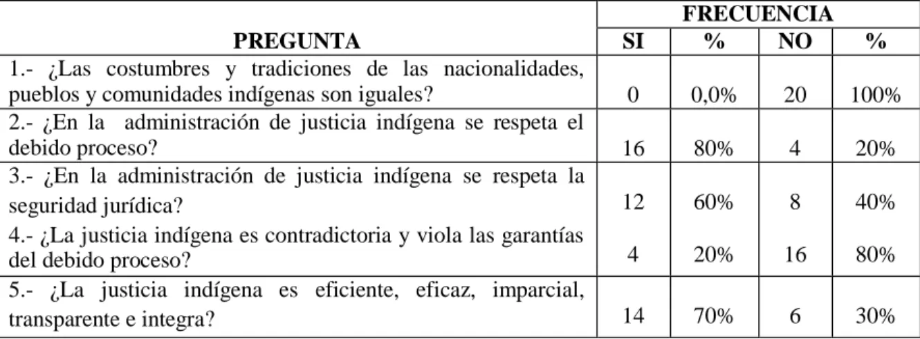 TABLA  Nº  2:  Resultados  del  cuestionario  aplicado  a  las  autoridades  cantonales  y  parroquiales del cantón Colta 