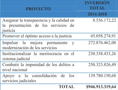 Tabla 3  - Resumen de los proyectos de inversión del Programa Consolidación de la  Transformación y Calidad de los Servicios de Justicia
