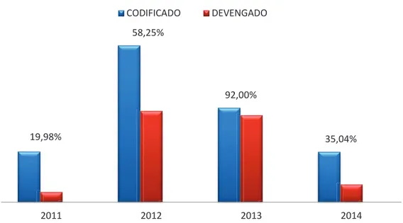 Figura 4 -  Presupuesto de inversión codificado vs devengado 2011 – 2014. 