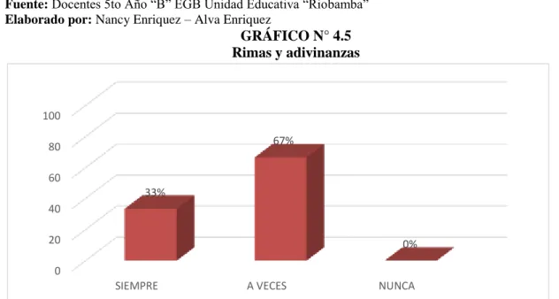 CUADRO N° 4.5  Rimas y adivinanzas 