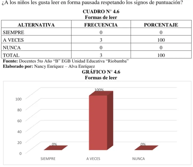 CUADRO N° 4.6  Formas de leer 