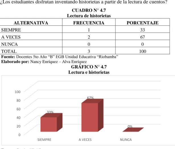 CUADRO N° 4.7  Lectura de historietas 