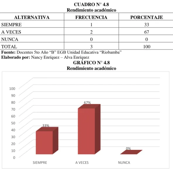 CUADRO N° 4.8  Rendimiento académico 