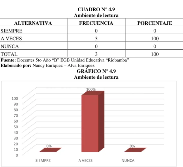 CUADRO N° 4.9  Ambiente de lectura 
