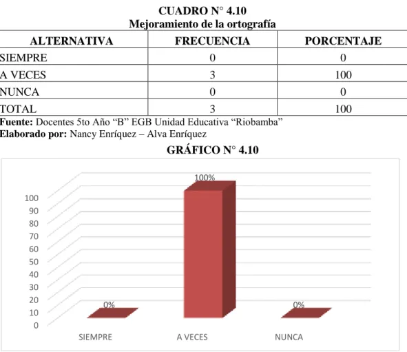 CUADRO N° 4.10  Mejoramiento de la ortografía 