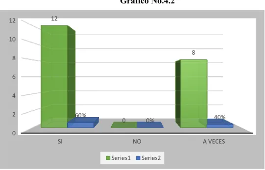 Gráfico No.4.2 