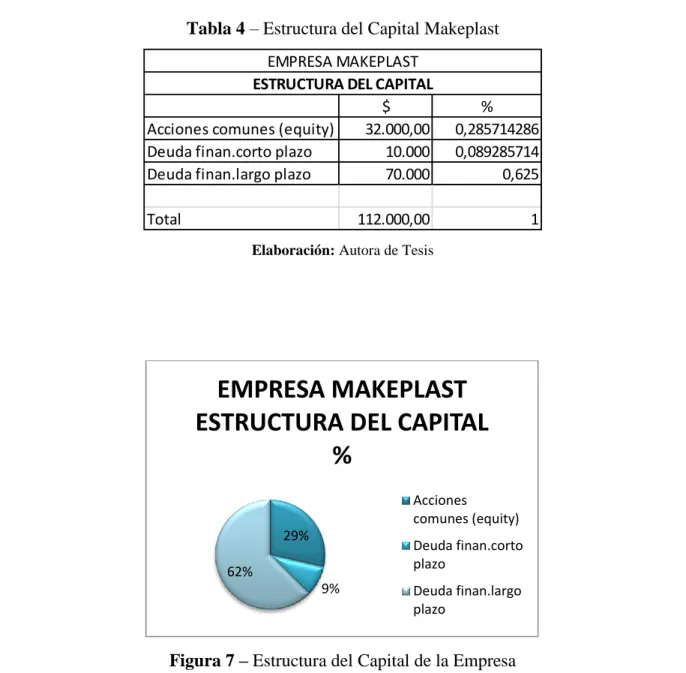 Tabla 4 – Estructura del Capital Makeplast 