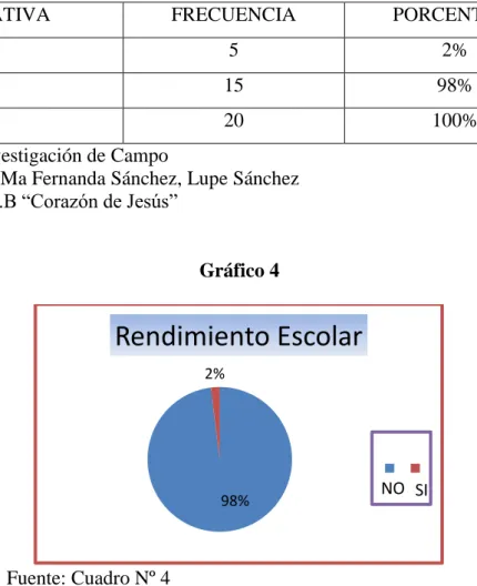 Gráfico 4 