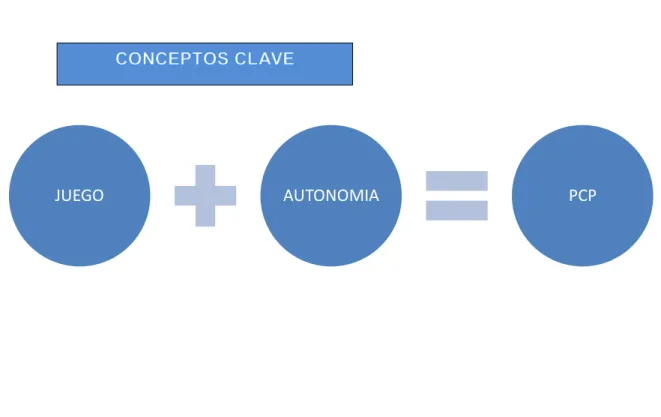 Figura 2. Conceptos Clave  