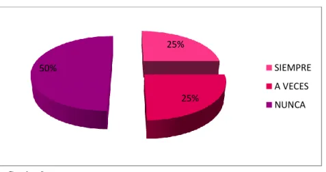 GRÁFICO N°  5 LOS NIÑOS USAN EL MATERIAL DIDÁCTICO  EXISTENTE 
