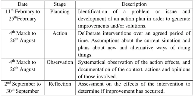 Table 2. Action research stages. 