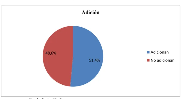 Gráfico N°  13  Adició n